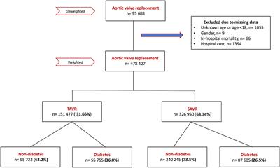 Trends and Outcomes of Aortic Valve Replacement in Patients With Diabetes in the US
